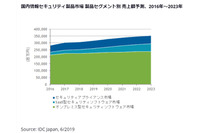 2018年の国内セキュリティ製品市場は3,070億円、サービス市場は7,890億円(IDC Japan) 画像