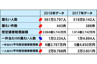2018年の個人情報漏えい調査の速報値を公開、漏えい件数が増加に転じる（JNSA） 画像