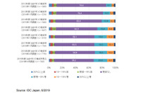 EDR、MDRサービスの利用が堅調に拡大--実態調査（IDC Japan） 画像