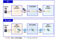 手形・小切手の画像データで銀行間決済可能に、3年後目途(全銀協) 画像