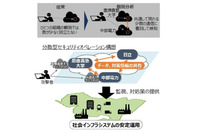 複数組織間で協力しダークネットを相関分析、攻撃予兆の検知を実証(慶應義塾大学、中部電力、日立) 画像