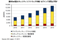 2010年の国内SaaS型セキュリティソフトウェア市場規模は56億円（IDC Japan） 画像
