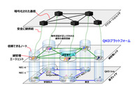 量子鍵配送ネットワークの取り組みでITU-T勧告が成立(NICT、NEC、東芝) 画像
