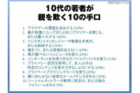 親を欺く10の手口とは、10代の若者のオンライン活動に関する調査結果を発表(マカフィー) 画像