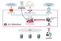 SaaSへの通信経路を自動制御するクラウドプロキシサービス（IIJ） 画像