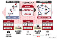 ブロックチェーンを活用した分散型IDに新手法(富士通研究所) 画像