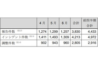 インシデント報告件数、フィッシングサイト増加（JPCERT/CC） 画像