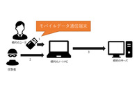 グローバルIPを割り振るモバイルルータなどによる感染事例が国内で増加（Secureworks） 画像