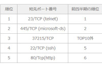 「NOTICE」など取組が奏功か、Mirai関連パケット減少--定点観測レポート（JPCERT/CC） 画像