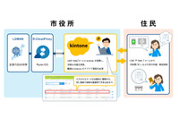 LGWAN接続端末から「kintone」を利用できるサービス開始(サイボウズ、両備システムズ) 画像