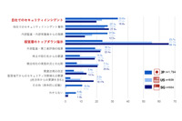 経営トップダウンで先手を打つ海外、事故が起こってから後手後手の日本：企業セキュリティ実態調査（NRIセキュア） 画像