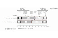 2006年に比べ「インターネットを利用した犯罪」、「振り込め詐欺や悪質商法などの詐欺」に不安を感じる層が増加(内閣府) 画像