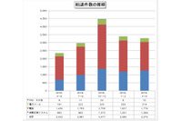 ワンクリック請求や偽SMSが3割以上増加--四半期相談件数（IPA） 画像