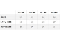メールだけでなくネットワーク経由での侵入も増加--J-CRATレポート(IPA) 画像