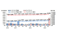 脆弱性届出、Webサイトに関するものが急増--四半期レポート（IPA） 画像