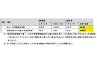 BEC事例から実際の手口を紹介--J-CSIP運用状況(IPA) 画像