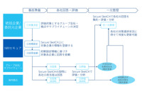 「Secure SketCH」、自社グループやサプライチェーン含めるオプション（NRIセキュア） 画像
