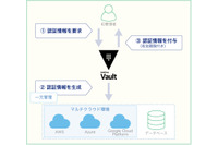 マルチクラウド環境などでの「IDベース」セキュリティ対策で協業（ラック、HashiCorp） 画像