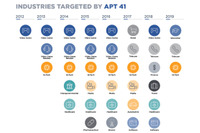サイバー犯罪とサイバーエスピオナージの二刀流「APT41」（ファイア・アイ） 画像
