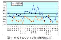 ITセキュリティ予防接種の結果、1/3に危険性--統合リスク管理レポート（ラック） 画像