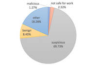 新規登録ドメインの七割が怪しい、作成 32 日未満ドメインはブロック推奨 ～ 1,530 TLD 新規ドメイン調査結果解説（The Register） 画像