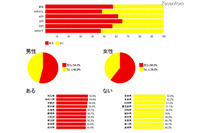 いじめに関するネットアンケートを実施、内容は「陰口・仲間はずれ」が32％と最も多い(ドワンゴ、ニワンゴ) 画像
