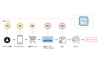 オンライン詐欺を即時検知、EC加盟店向けサービス(マクニカネットワークス) 画像