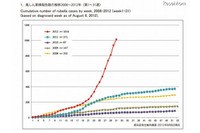 風しんの2012年第1〜31週の累積報告件数が1,000例を超える、昨年の同時期と比較して3.6倍に(国立感染症研究所) 画像