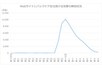 フォーラム構築ソフト「vBulletin」に深刻な脆弱性、多数の攻撃を確認（ラック） 画像