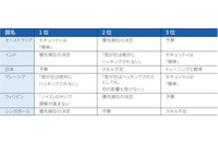 日本企業、サイバーセキュリティの最大の不満は「予算不足」(ソフォス) 画像