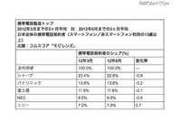 スマートフォンのプラットフォームはアンドロイドOSが過半数を占める(コムスコア・ジャパン) 画像