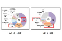旅館業を狙うSQLインジェクション攻撃を多数検知（ラック） 画像