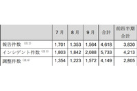 インシデント21％、フィッシングサイト46％ 報告件数増加（JPCERT/CC） 画像