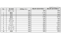 攻撃トラフィック発信源のトップは中国、「インターネットの現状」レポートを発表(アカマイ・テクノロジーズ) 画像