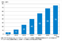 2018年度の国内マネージドEDRサービス市場は12億円、2023年度は76億円に（ITR） 画像