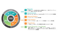 ExabeamのUEBA搭載次世代SIEM、LanScope Catやi-FILTERと連携（GSX） 画像