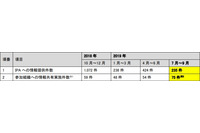 実際に金銭被害が発生したBEC報告が1件--J-CSIP運用状況(IPA) 画像