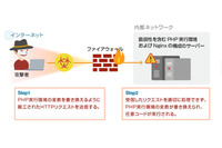 PHP-FPMにおけるリモートコード実行の脆弱性を検証（NTTデータ先端技術） 画像