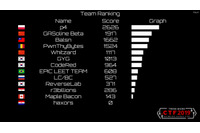 「Trend Micro CTF 2019」、ポーランドの「p4」が初優勝（トレンドマイクロ） 画像