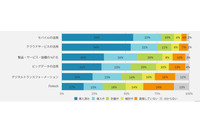 日本企業の9割、自社のセキュリティ対策「低い」(パロアルトネットワークス) 画像