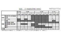 ICT経済3期連続マイナス（情報通信総合研究所） 画像