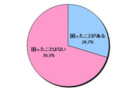 「LINE」利用に関する調査を実施、非公認サービスの利用経験者は7.4％(ネオマーケティング) 画像