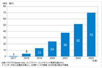 国内IoTデバイス管理市場が急激な伸び、2018年は前年比7.5倍(ITR) 画像