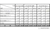 個人認証とアクセス管理型セキュリティ市場、2019年度は695億円弱に(ミック経済研究所) 画像