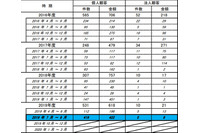 オンラインバンキング不正引き出し、個人の被害が4倍近くに急増(全銀協) 画像