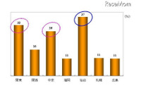 仙台地区がトップ、関東地区と中京地区が防災グッズ所有率が高い(ビデオリサーチ) 画像