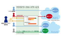 企業内のIaaSやPaaSの利用によるセキュリティリスクを可視化(日立ソリューションズ) 画像