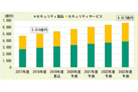 2018年度ネットワークセキュリティ関連市場は約5千億円、2023年は6.6千億円に(富士キメラ総研) 画像