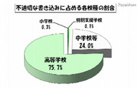 7月の学校裏サイトの監視結果を公表、書き込み件数は4-6月と比較して減少(東京都教育委員会) 画像