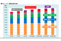 セキュリティ関連機器・システム・サービス市場、引き続き堅調な伸び(富士経済) 画像